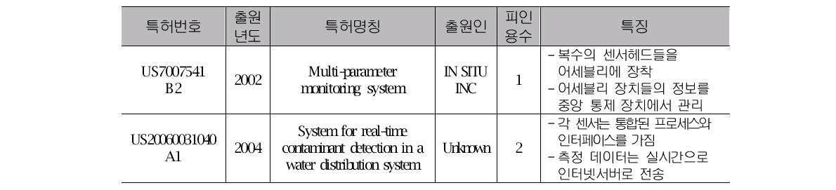 다항목 수질측정 센서 관련 주요 특허