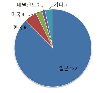 수위측정 센서 특허 국가별 분포