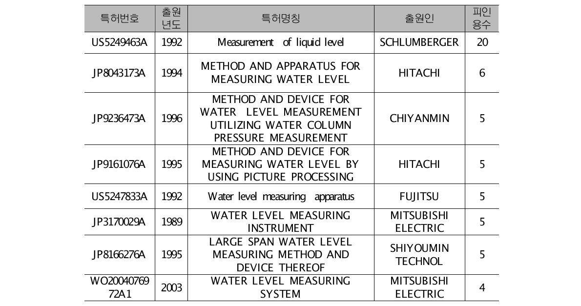 수위측정 센서 관련 주요 특허