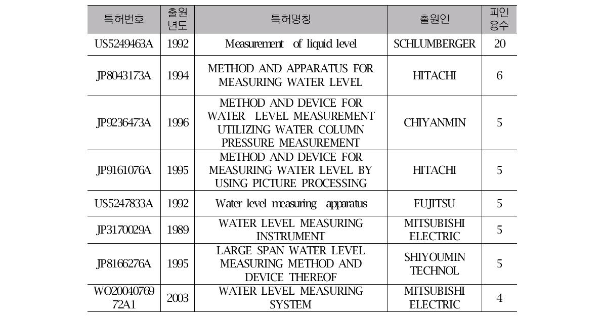 수위측정 센서 관련 주요 특허