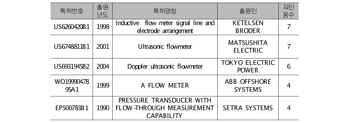 유량측정 센서 관련 주요 특허