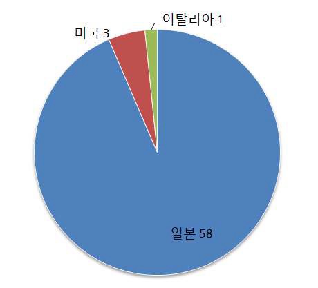 강수량 센서/측정기 관련 특허 국가별 분포