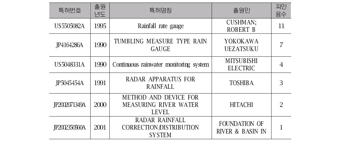 강수량측정 센서 관련 주요 특허