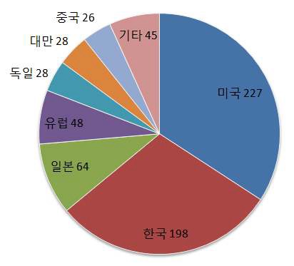 광역환경센서망 관련 특허 국가 분포