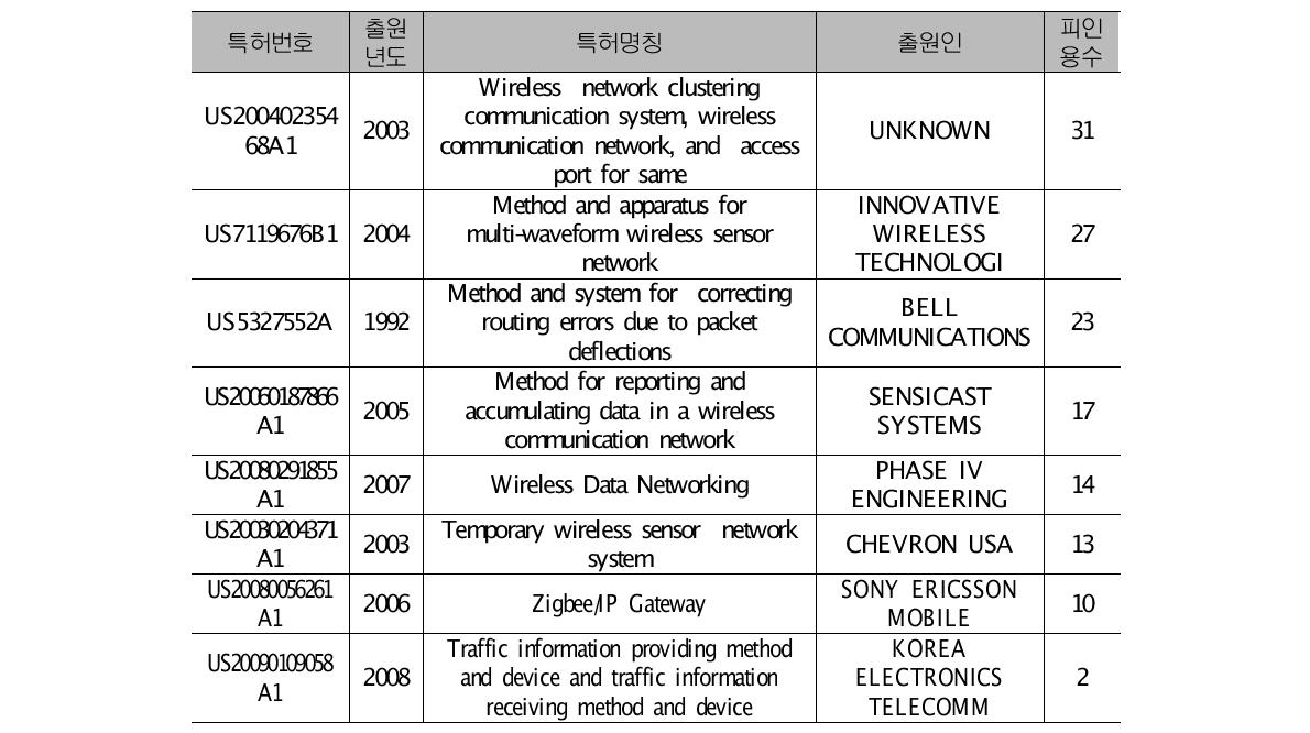 광역환경센서망 관련 주요 특허