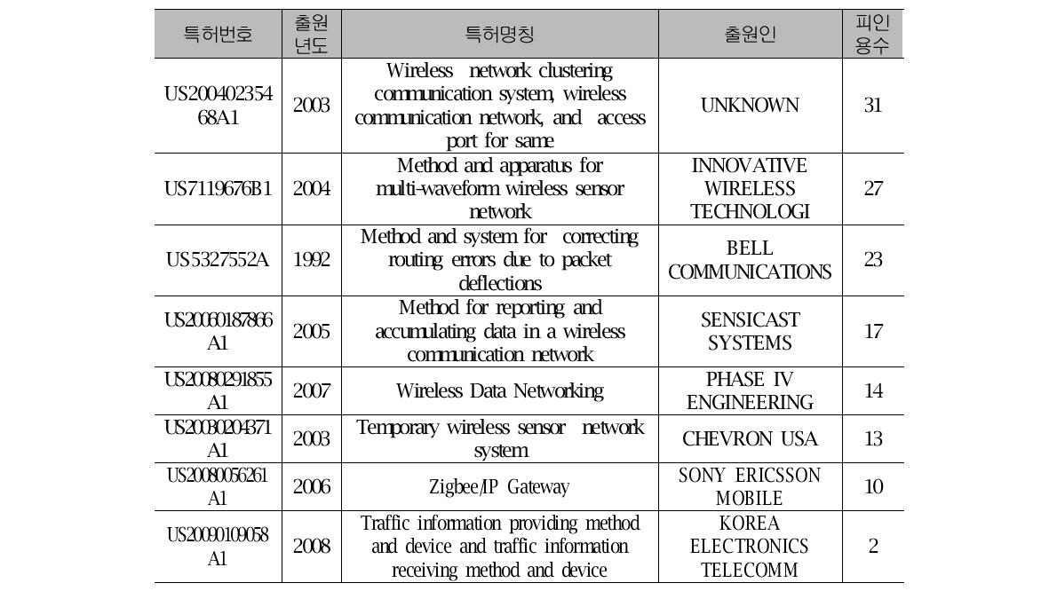 광역환경센서망 관련 주요 특허