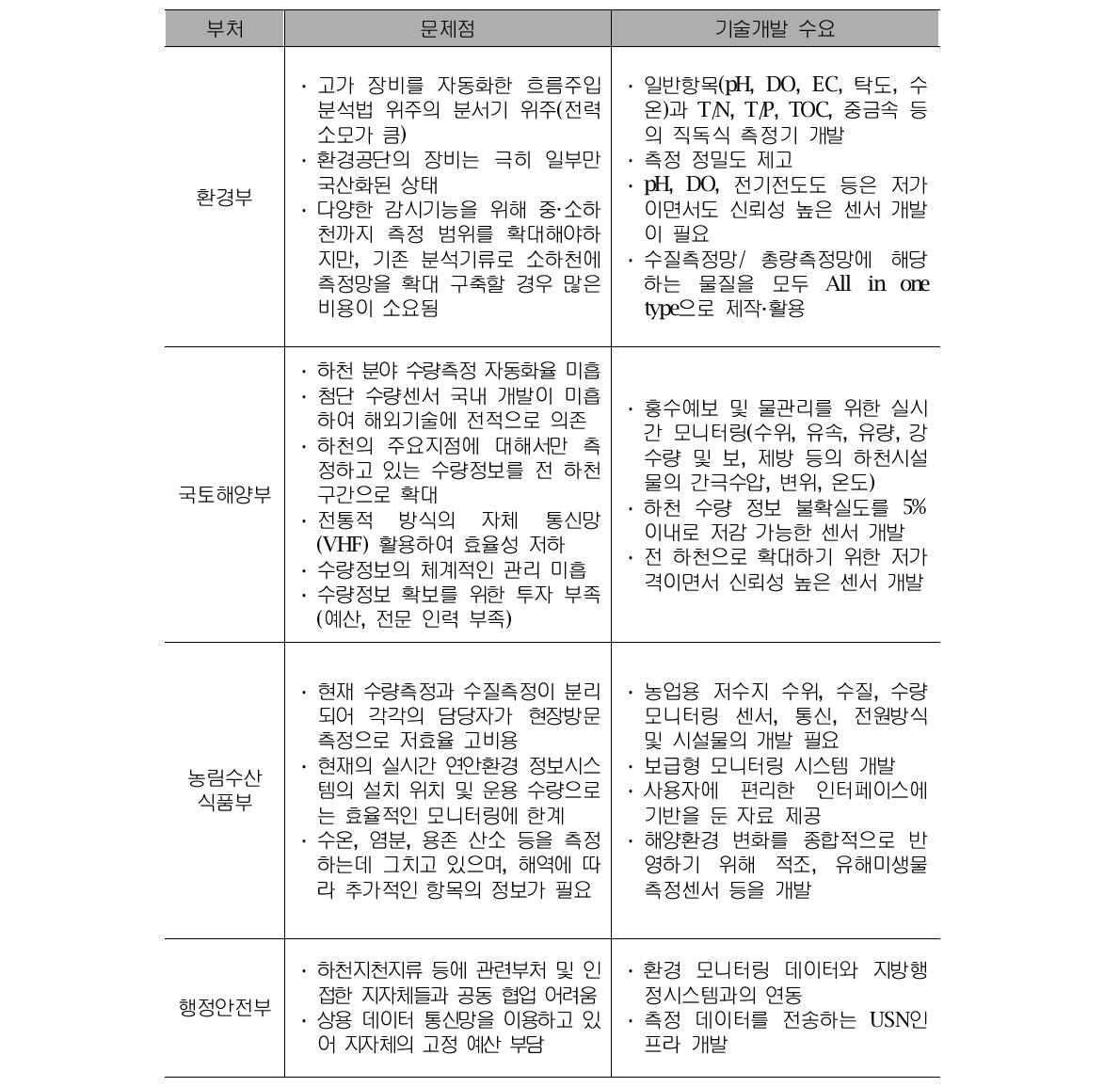 부처별 물환경 관리 문제점과 기술개발 수요 요약