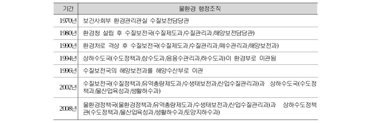 물환경 행정조직 변화 과정