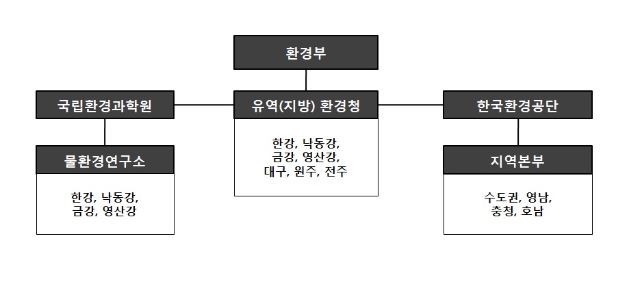 수질자동측정망 운영체계도