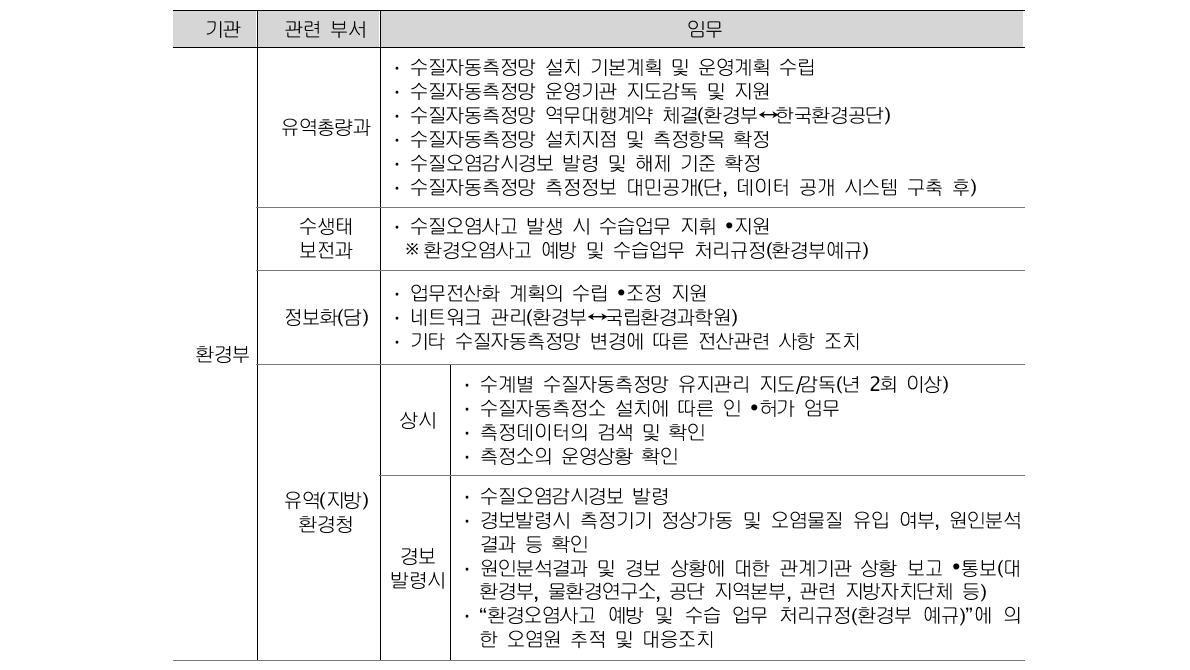 기관별 임무