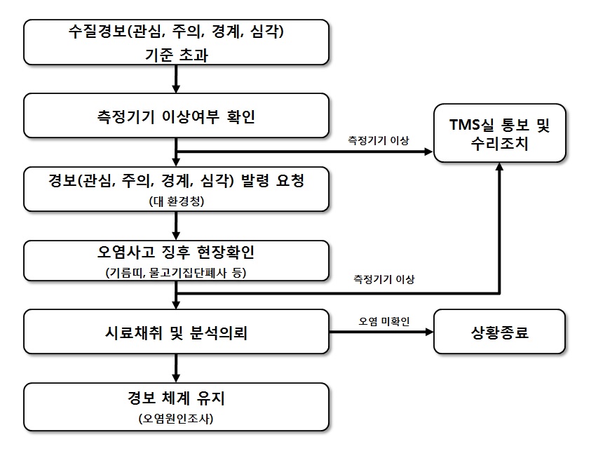 수질오염감시경보 발령체계도