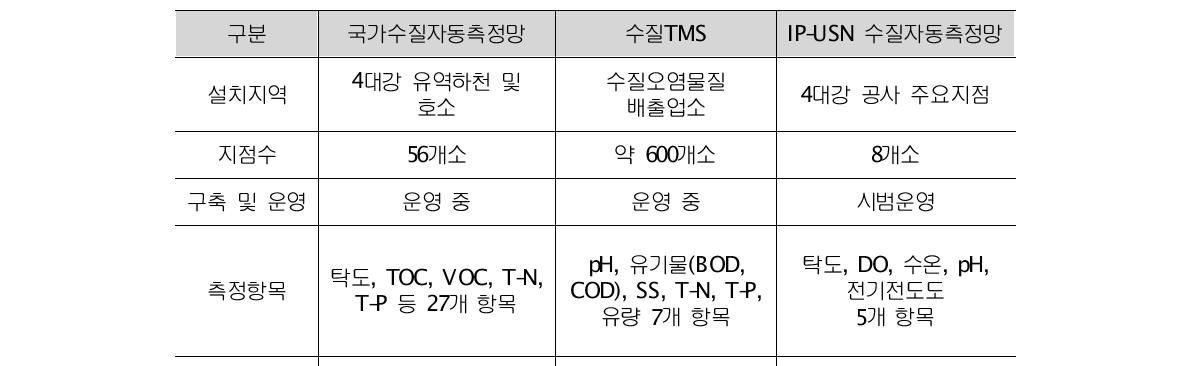 환경부/한국환경공단의 수질모니터링시스템 비교