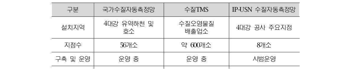 환경부/한국환경공단의 수질모니터링시스템 비교