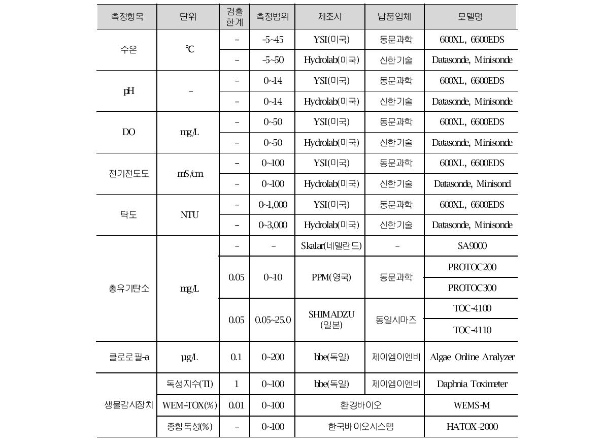 측정기기별 측정범위 및 한계