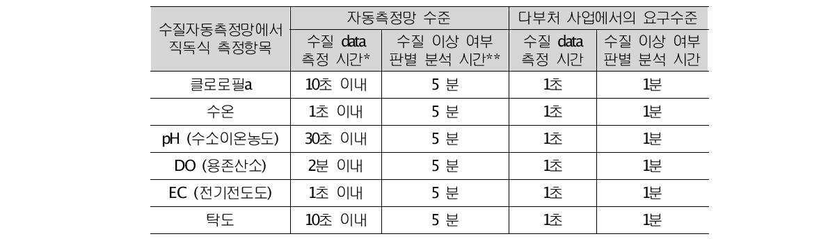 실시간 모니터링에 대한 현재의 자동측정망 수준 (2)