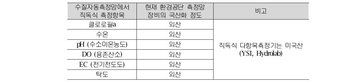 실시간 모니터링에 대한 현재의 자동측정망 수준(1)