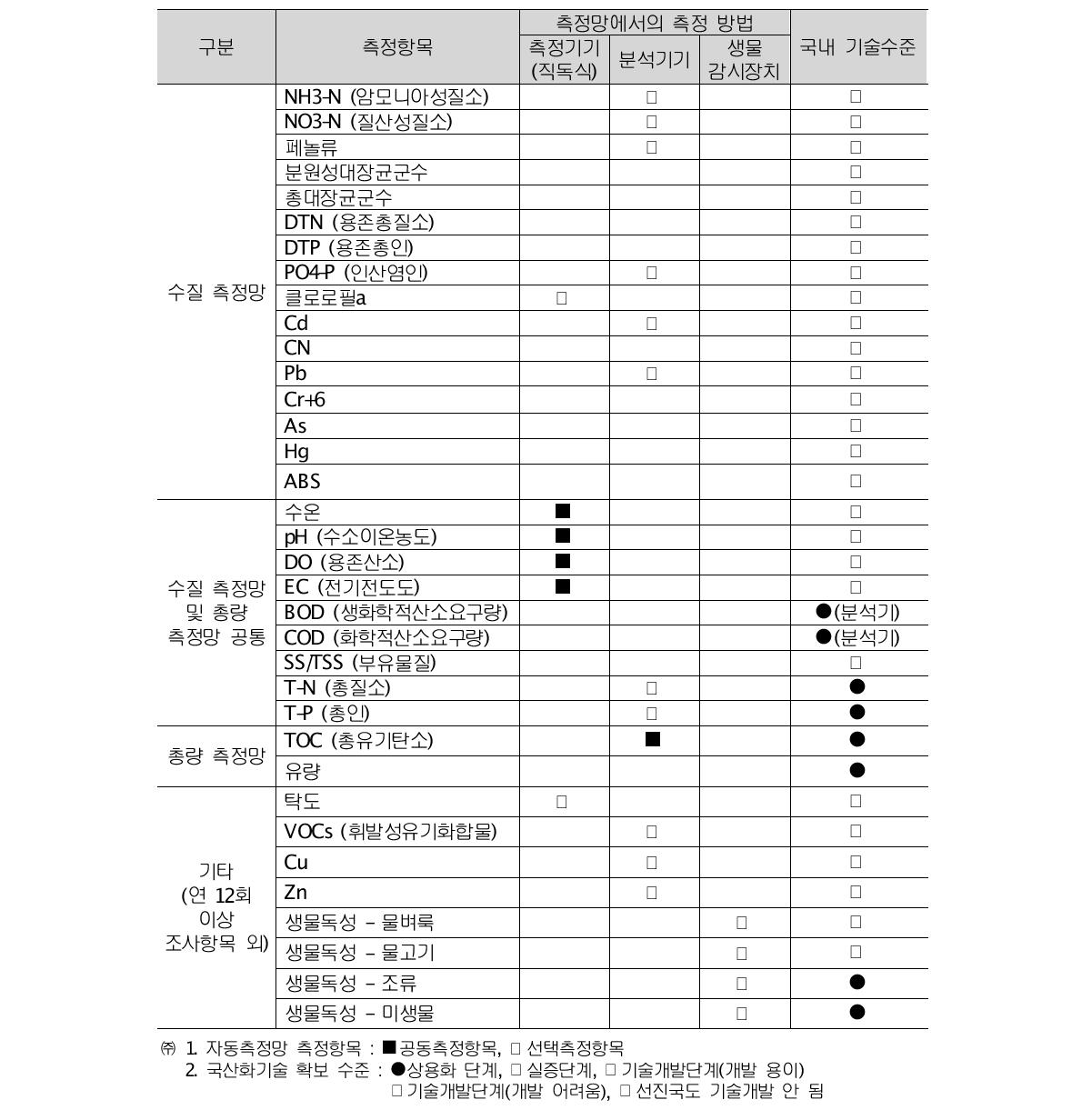 수질자동측정망 운영계획(환경부 예규 제406호, 2010.1.28)