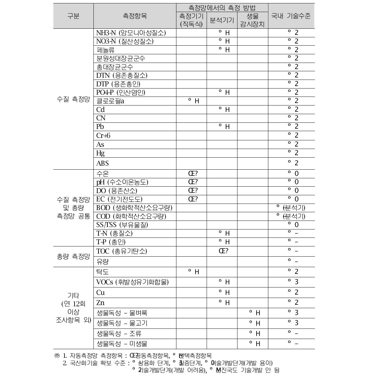 수질자동측정망 운영계획(환경부 예규 제406호, 2010.1.28)