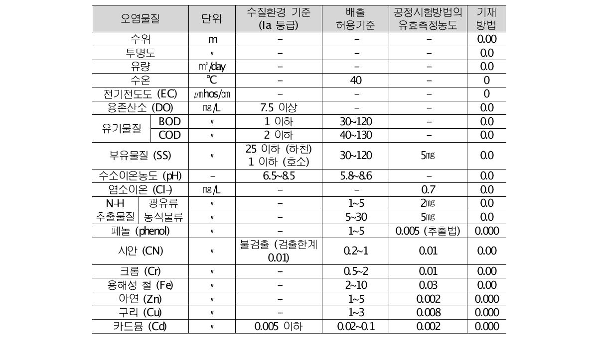 수질측정망운영 조사결과의 표시자릿수 기재방법