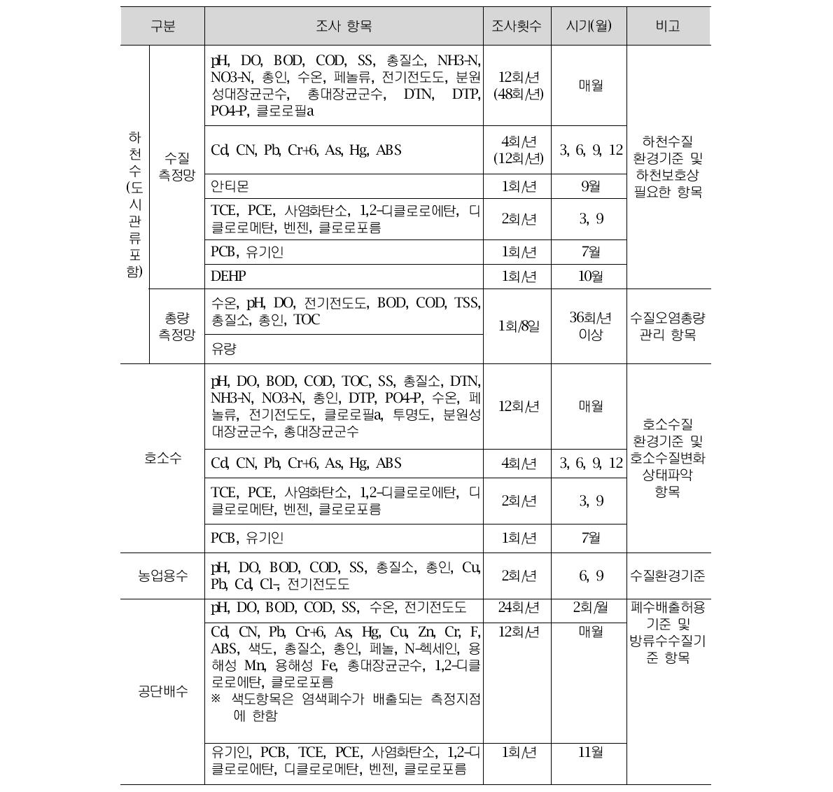 ｢수질측정망 운영계획｣에 따른 측정망별 조사항목, 횟수 및 시기