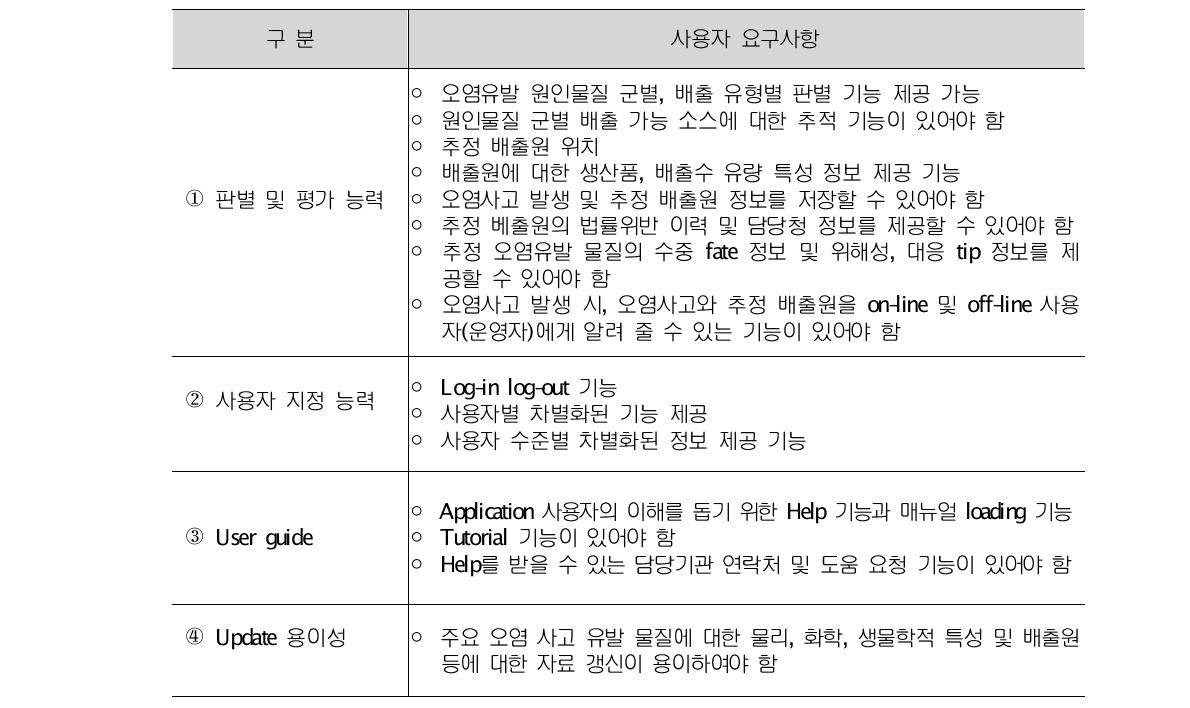 오염물 유출경로 추적 Application 사용자 요구사항