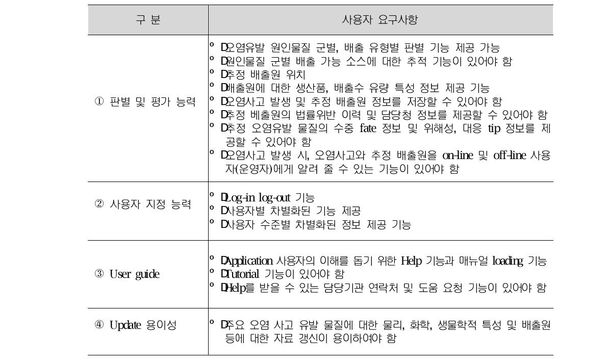 오염물 유출경로 추적 Application 사용자 요구사항