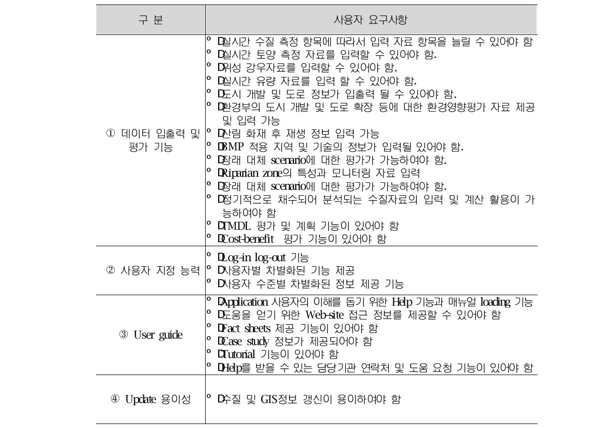 실시간 측정자료 및 GIS 기반 유역관리 모델