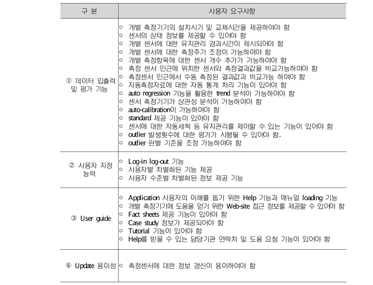 실시간 측정자료 기반 Fault sensor identification 기술