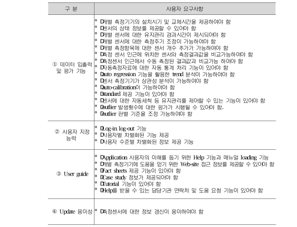 실시간 측정자료 기반 Fault sensor identification 기술