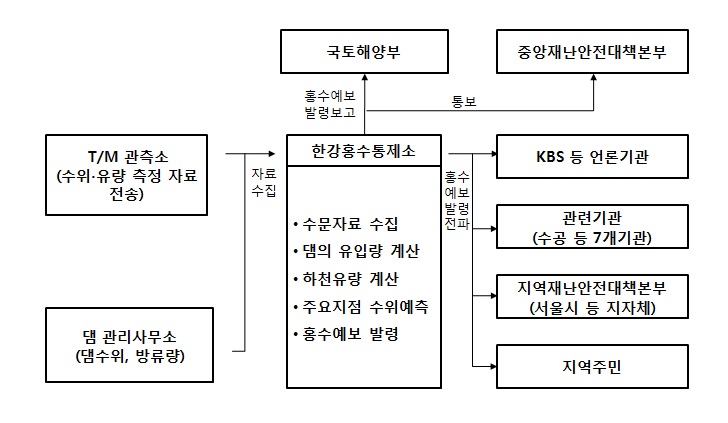 홍수예보의 전달 구조