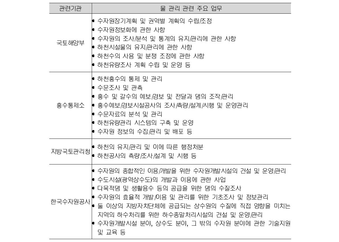 국토부 유관기관 주요 물관리 업무