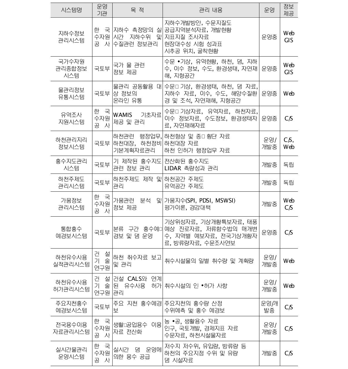 국토부 산하기관 물관리시스템 현황