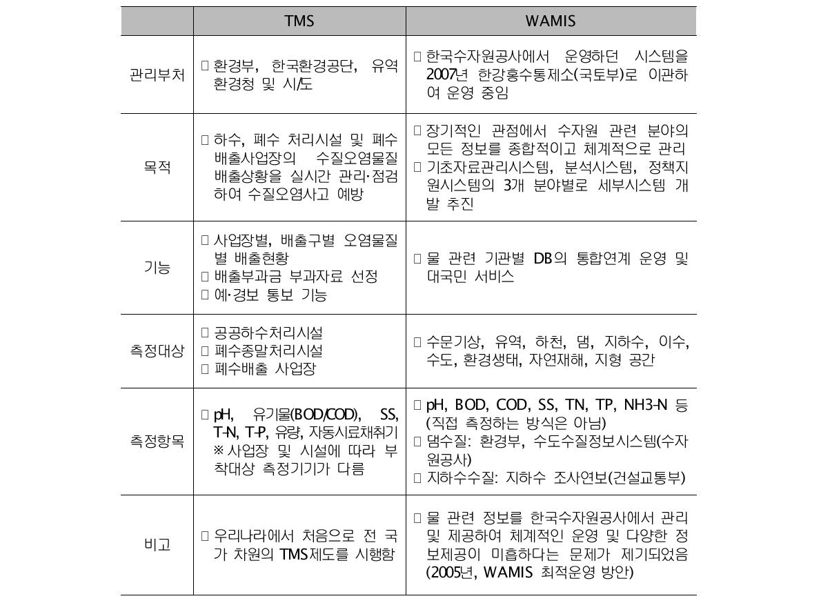 TMS와 WAMIS의 비교