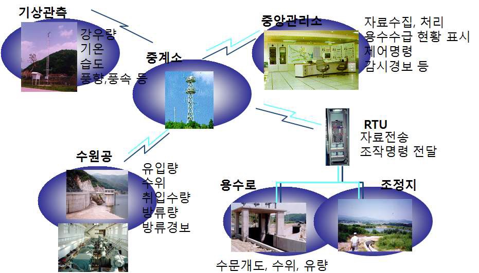 농업용수 자동관리화 시스템