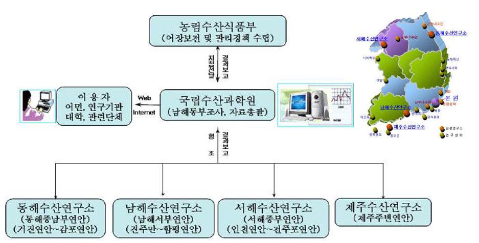 수산환경모니터링 추진체계도