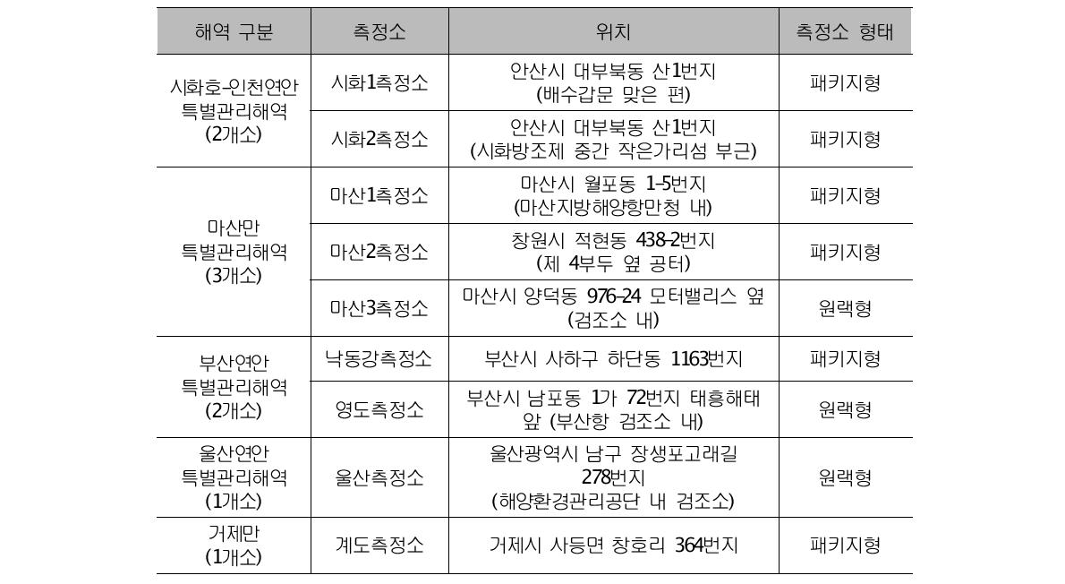 수질자동측정소 위치