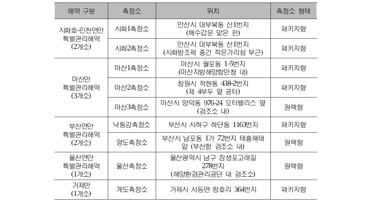 수질자동측정소 위치