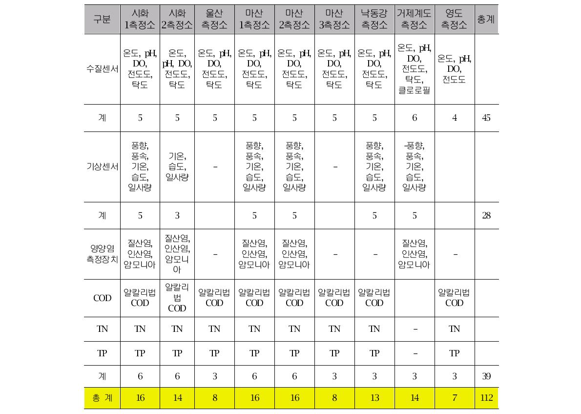 해양수질자동측정소 측정항목 현황(2009.12.30 기준)