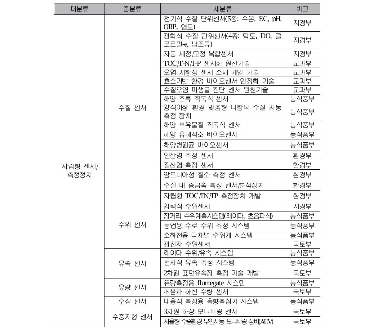 기술분류체계