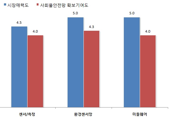 항목별 시장매력도와 사회물안전망 확보기여도 평가 결과 요약