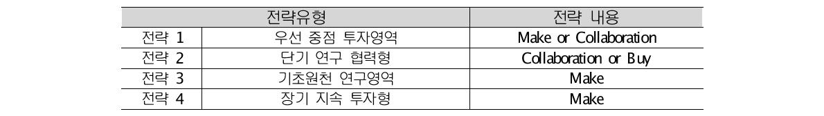 포트폴리오 포지셔닝별 기술개발 전략