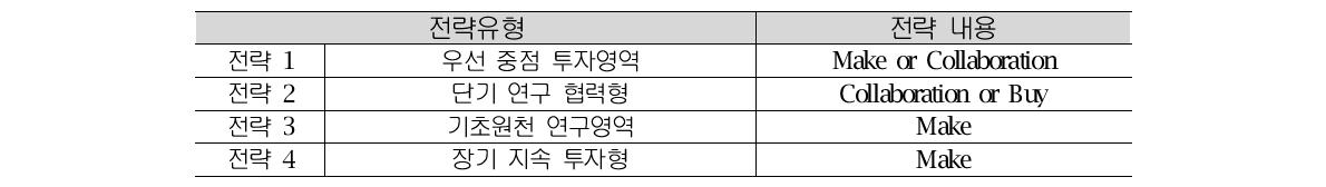 포트폴리오 포지셔닝별 기술개발 전략