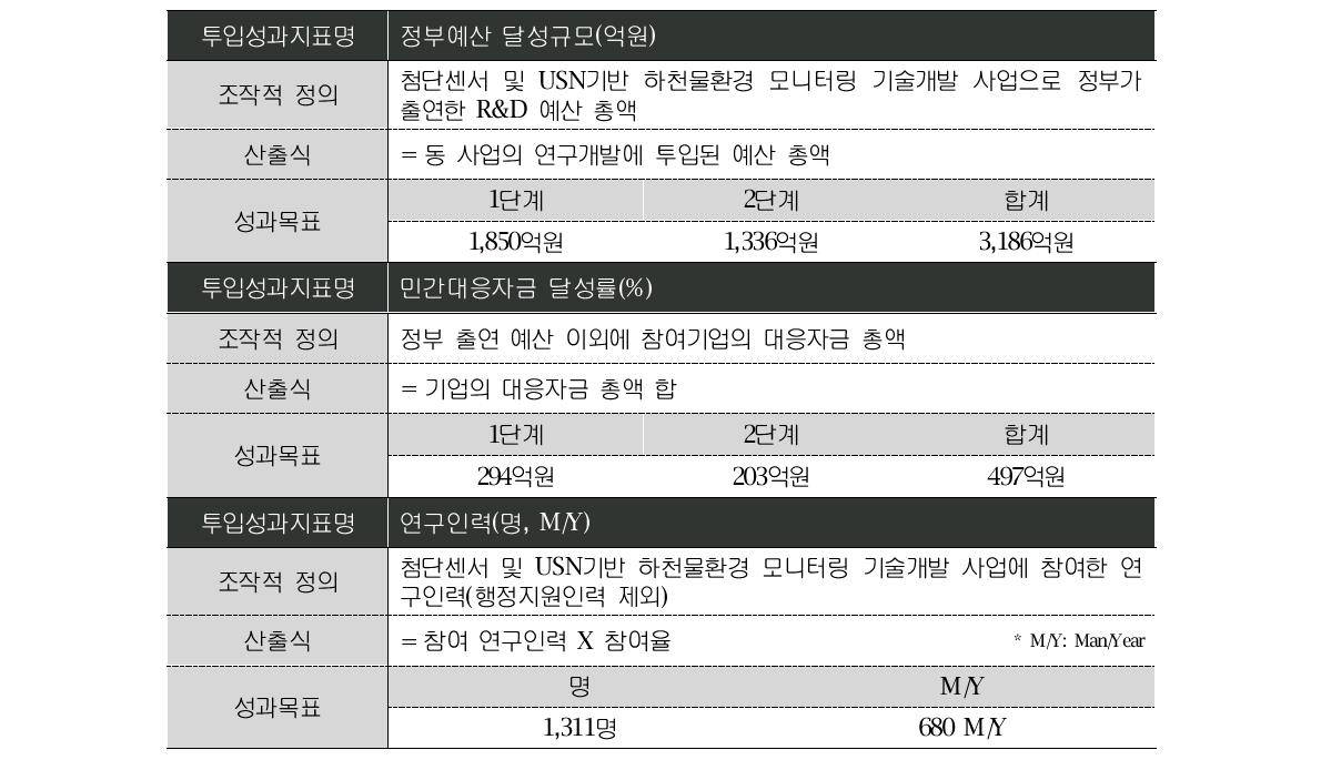 투입관리 성과지표 명세