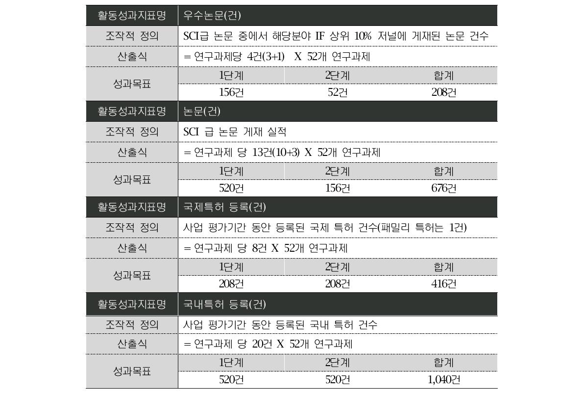 연구활동관리 성과지표 명세