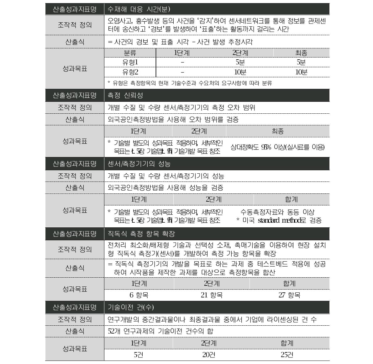 산출관리 성과지표 명세