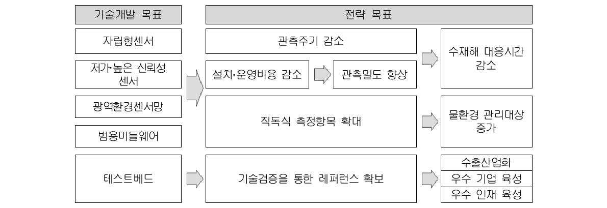 사업 효과 시나리오 맵