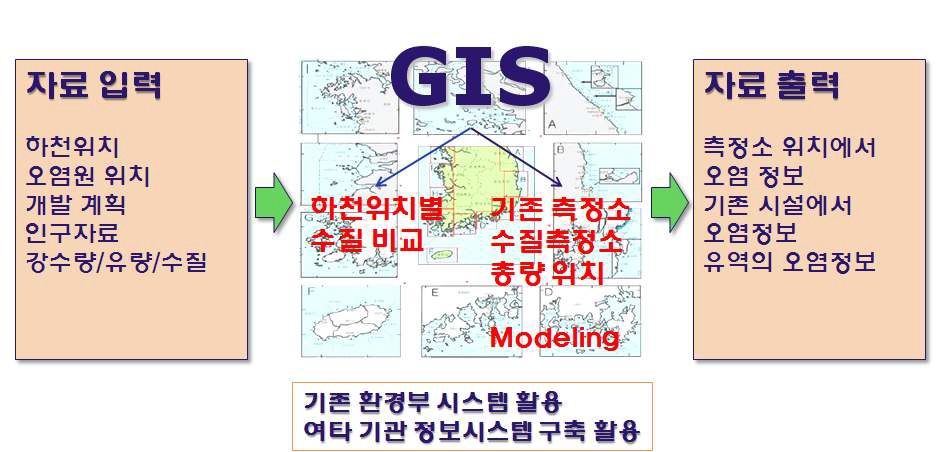 GIS기반 유역 관리 모델