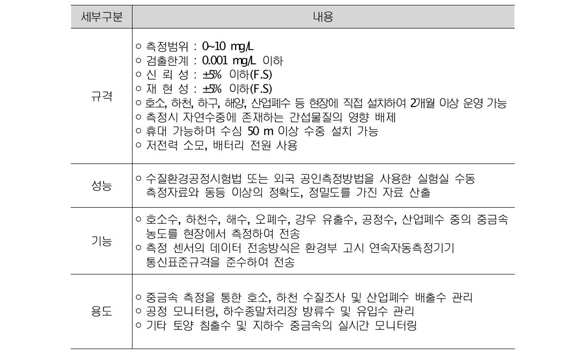 자립형 중금속 측정 첨단 센서시스템 연구개발 목표