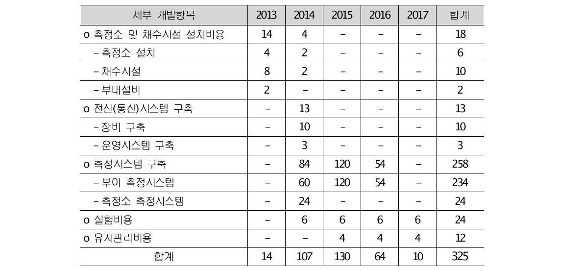 테스트베드 연차별 에산(안)