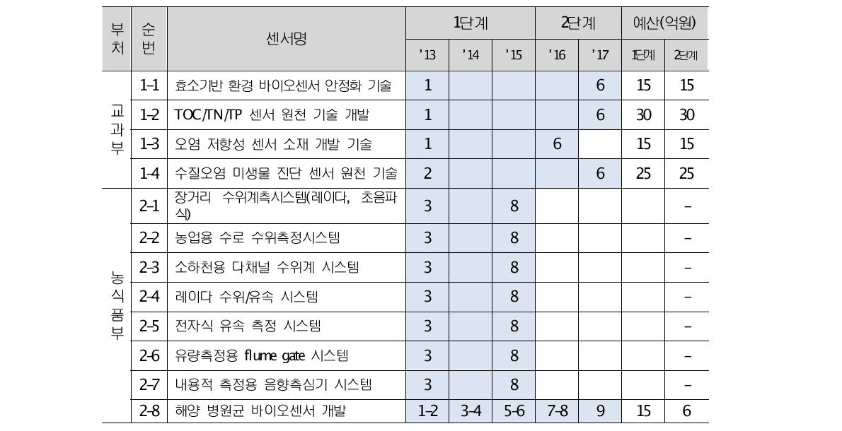 부처별 기술개발 단계별 예산과 기술완성도(TRL)